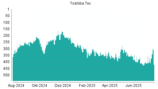 BOTSI®-Advisor Abstufung Toshiba Tec von Rang 384 auf Rang 386