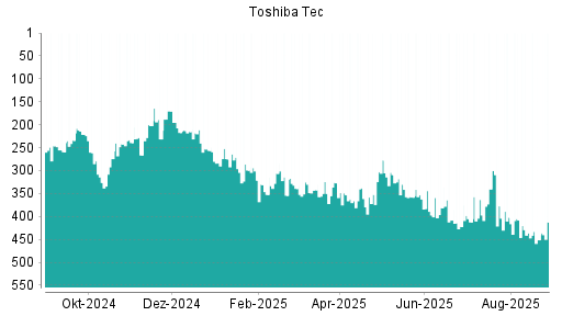 BOTSI®-Advisor Abstufung Toshiba Tec von Rang 296 auf ...