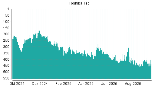 BOTSI®-Advisor Abstufung Toshiba Tec von Rang 432 auf ...