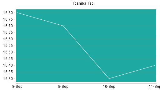 BOTSI®-Advisor Abstufung Toshiba Tec von Rang 381 auf ...
