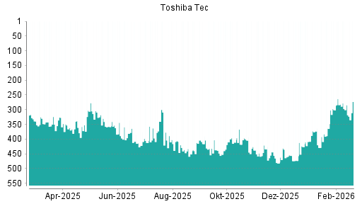 BOTSI®-Advisor Hochstufung Toshiba Tec von Rang 284 auf ...