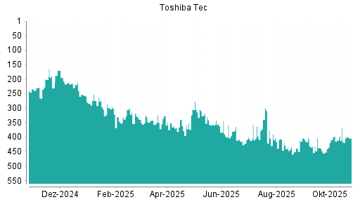 BOTSI®-Advisor Hochstufung Toshiba Tec von Rang 269 auf Rang 246