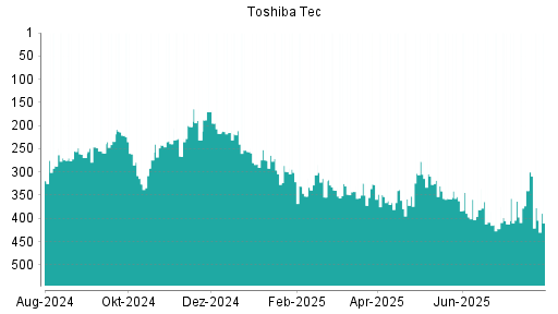 BOTSI®-Advisor Hochstufung Toshiba Tec von Rang 363 auf ...