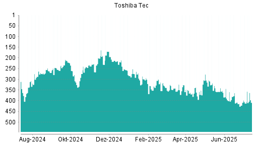 BOTSI®-Advisor Hochstufung Toshiba Tec von Rang 454 auf Rang 445