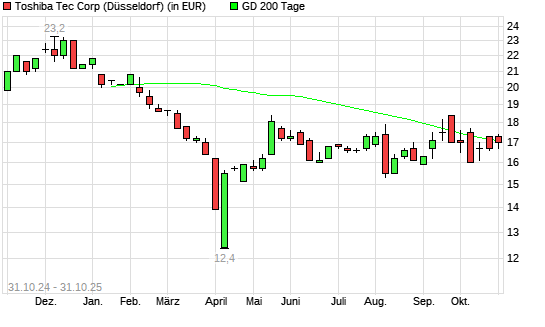Toshiba Tec-Aktie über 200-Tage-Linie