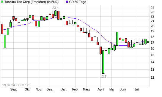 Toshiba Tec-Aktie unter 50-Tage-Linie