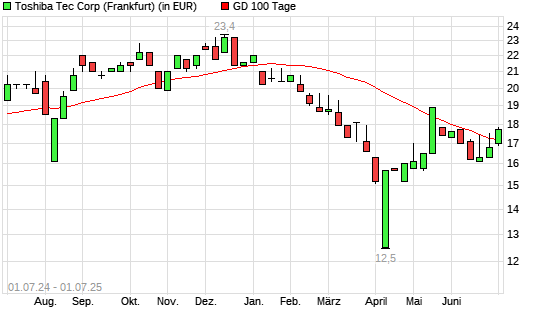Toshiba Tec-Aktie über 100-Tage-Linie