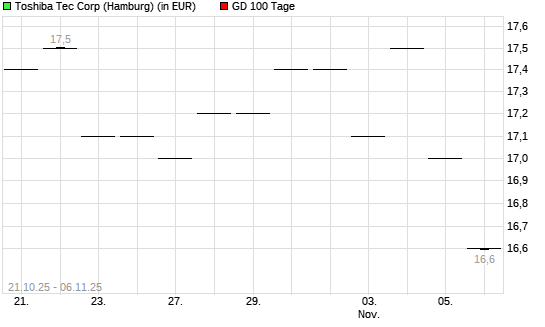 Toshiba Tec-Aktie unter 100-Tage-Linie