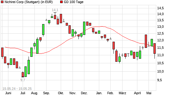 Nichirei-Aktie unter 100-Tage-Linie
