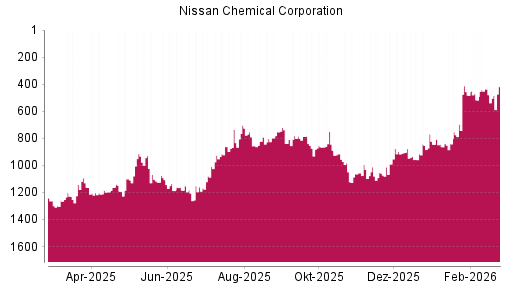 BOTSI®-Advisor Hochstufung Nissan Chemical Corporation von Rang 1058 auf ...