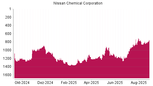 BOTSI®-Advisor Hochstufung Nissan Chemical Corporation von Rang 803 auf ...