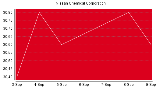 BOTSI®-Advisor Abstufung Nissan Chemical Corporation von Rang 1634 auf Rang 1635