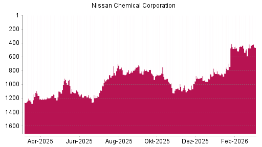 BOTSI®-Advisor Abstufung Nissan Chemical Corporation von Rang 435 auf ...