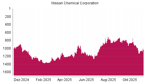 BOTSI®-Advisor Hochstufung Nissan Chemical Corporation von Rang 1361 auf ...