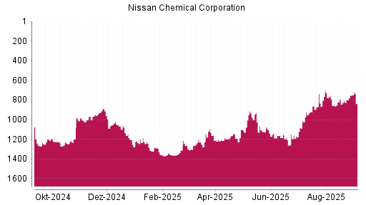 BOTSI®-Advisor Hochstufung Nissan Chemical Corporation von Rang 925 auf ...