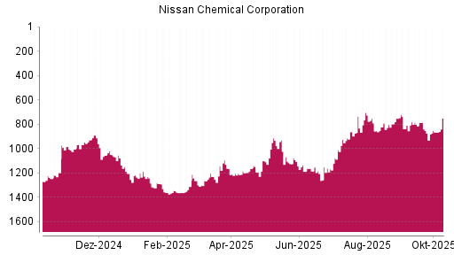 BOTSI®-Advisor Hochstufung Nissan Chemical Corporation von Rang 874 auf ... BOTSI®-Advisor Hochstufung Nissan Chemical Corporation von Rang 874 auf ...