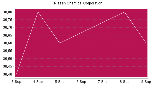 BOTSI®-Advisor Abstufung Nissan Chemical Corporation von Rang 1078 auf ...