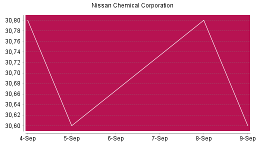 BOTSI®-Advisor Abstufung Nissan Chemical Corporation von Rang 1288 auf ...