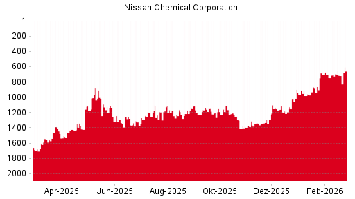 BOTSI®-Advisor Abstufung Nissan Chemical Corporation von Rang 1277 auf Rang 1284