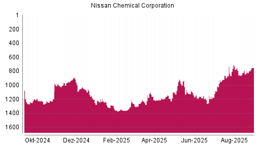 BOTSI®-Advisor Hochstufung Nissan Chemical Corporation von Rang 822 auf ...