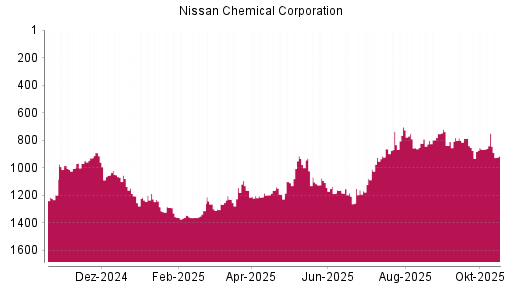 BOTSI®-Advisor Abstufung Nissan Chemical Corporation von Rang 749 auf ...