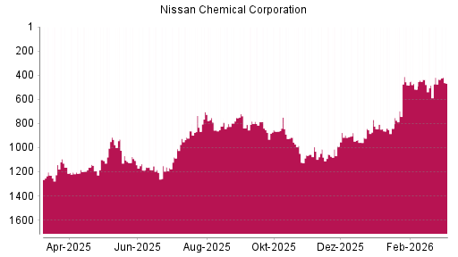 BOTSI®-Advisor Abstufung Nissan Chemical Corporation von Rang 435 auf ...