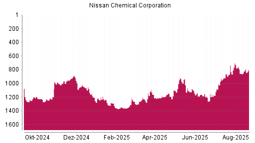 BOTSI®-Advisor Abstufung Nissan Chemical Corporation von Rang 704 auf ...