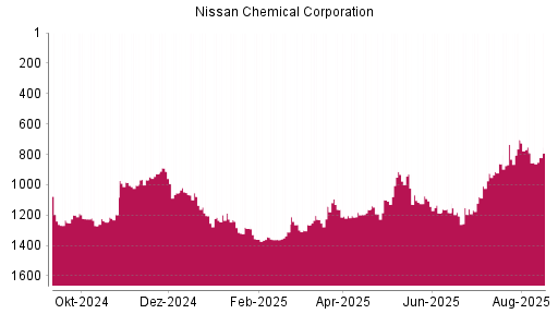 BOTSI®-Advisor Abstufung Nissan Chemical Corporation von Rang 790 auf ...