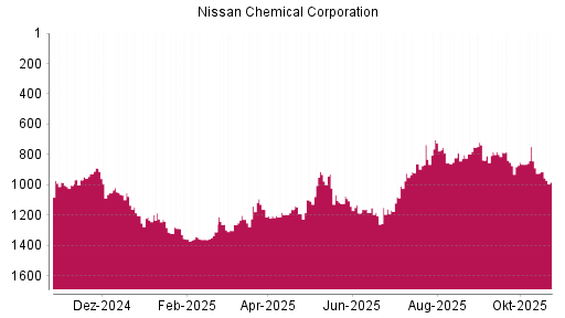 BOTSI®-Advisor Hochstufung Nissan Chemical Corporation von Rang 1311 auf ...