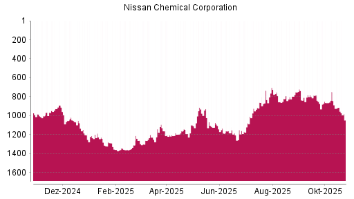 BOTSI®-Advisor Abstufung Nissan Chemical Corporation von Rang 1164 auf ...