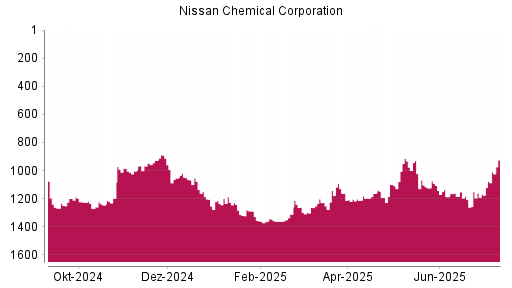 BOTSI®-Advisor Abstufung Nissan Chemical Corporation von Rang 914 auf ...