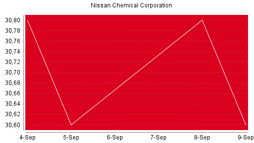 BOTSI®-Advisor Hochstufung Nissan Chemical Corporation von Rang 1665 auf Rang 1637