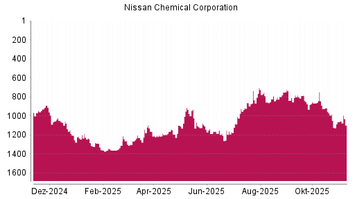 BOTSI®-Advisor Hochstufung Nissan Chemical Corporation von Rang 1214 auf ...