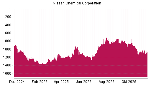 BOTSI®-Advisor Abstufung Nissan Chemical Corporation von Rang 994 auf ...