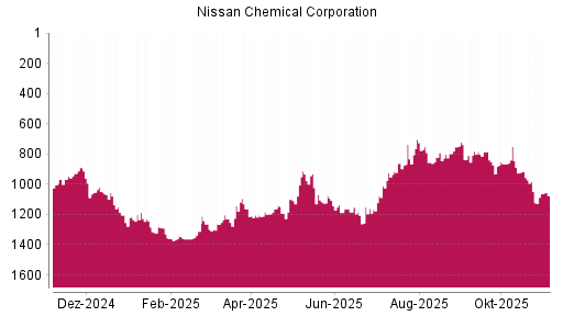 BOTSI®-Advisor Hochstufung Nissan Chemical Corporation von Rang 1187 auf ...