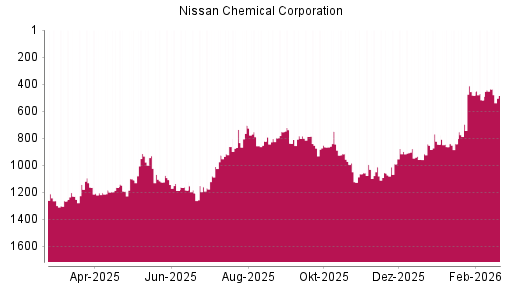 BOTSI®-Advisor Abstufung Nissan Chemical Corporation von Rang 845 auf ...