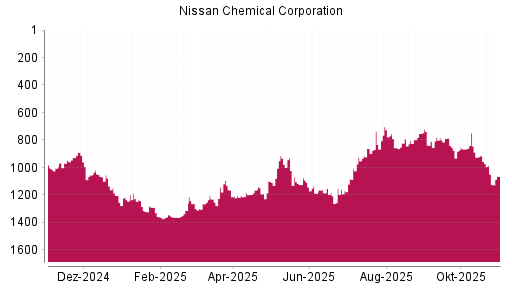 BOTSI®-Advisor Abstufung Nissan Chemical Corporation von Rang 1283 auf ...