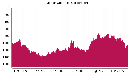 BOTSI®-Advisor Abstufung Nissan Chemical Corporation von Rang 1052 auf ...
