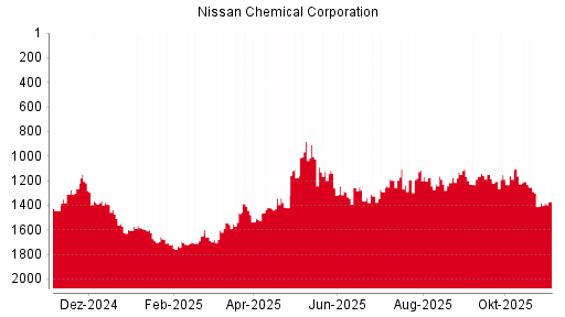 BOTSI®-Advisor Abstufung Nissan Chemical Corporation von Rang 1635 auf Rang 1672