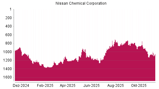 BOTSI®-Advisor Hochstufung Nissan Chemical Corporation von Rang 1360 auf ...