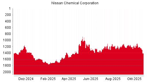 BOTSI®-Advisor Hochstufung Nissan Chemical Corporation von Rang 1672 auf Rang 1622