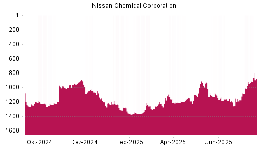 BOTSI®-Advisor Abstufung Nissan Chemical Corporation von Rang 914 auf ...