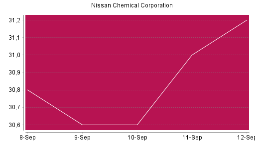 BOTSI®-Advisor Hochstufung Nissan Chemical Corporation von Rang 1263 auf ...