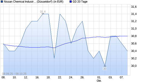 Nissan Chemical Corporation-Aktie unter 20-Tage-Linie