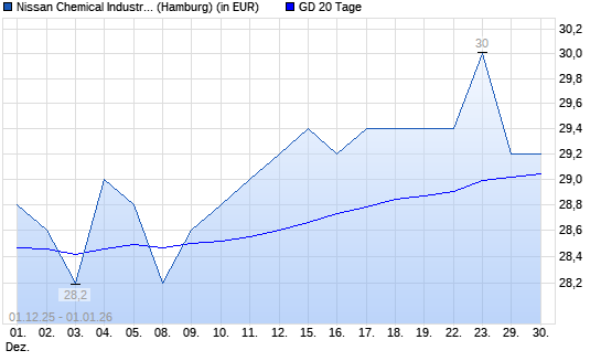 Nissan Chemical Corporation-Aktie unter 20-Tage-Linie