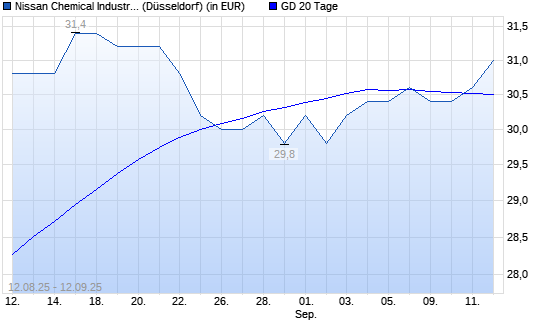 Nissan Chemical Corporation-Aktie über 20-Tage-Linie