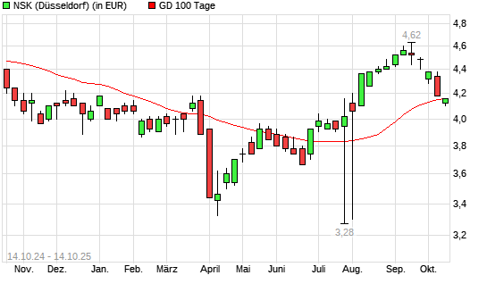 NSK-Aktie unter 100-Tage-Linie