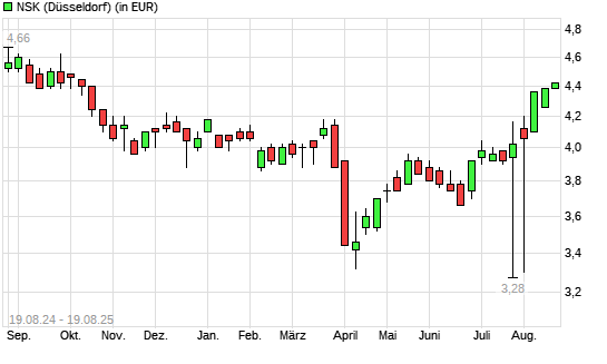 NSK-Aktie mit neuem 6-Monats-Hoch
