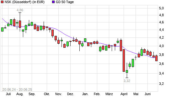 NSK-Aktie unter 50-Tage-Linie