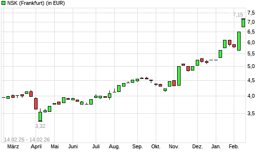 NSK-Aktie mit neuem 3-Jahres-Hoch